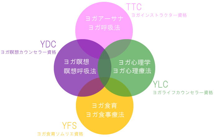 Japan Yoga Alliance コース図1
